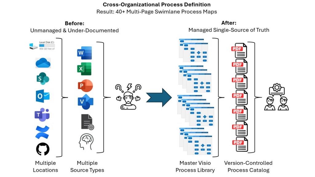 Diagram showing prior state of multiple locations and source types resulting in confusion into after state of a unified library of Visio process maps maintained in a version controlled PDF catalog.