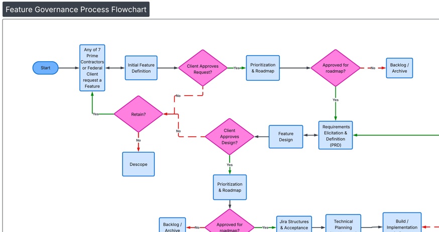 Process diagram