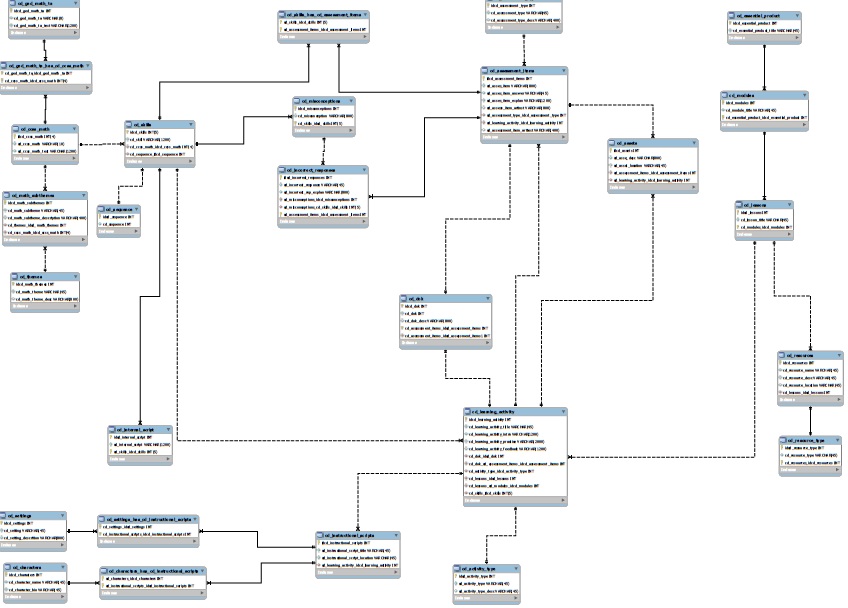 Data Logic Model diagram