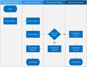Cross-functional swimlane process diagram